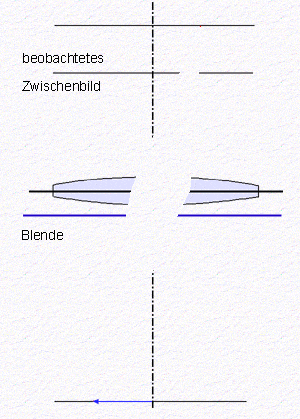 Abh&auml;ngigkeit des Durchmessers des Zersteuungskreises von der Blende