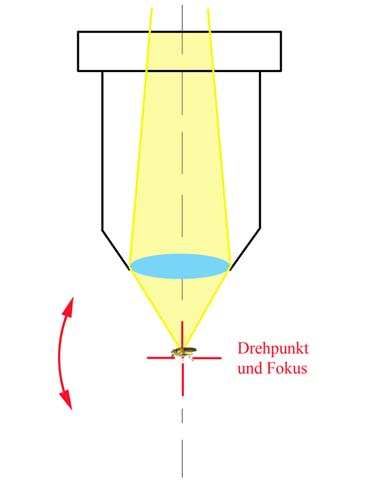 Drehpunkt und Fokus