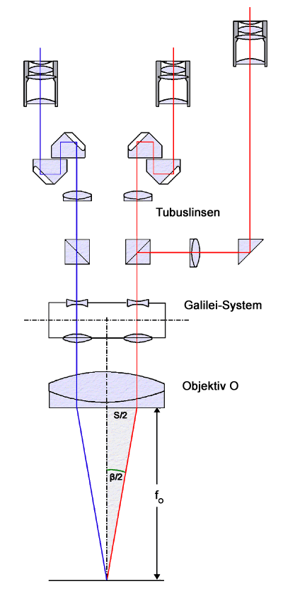 Strahlengang zu Stereomikroskop nach dem Fernrohrprinzip samt Fototubus - Bild ist zum Verständnis des Textes sehr hilfreich