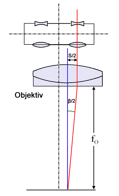 Vernderung des Konvergenzwinkels durch Verschiebung des Objektivs